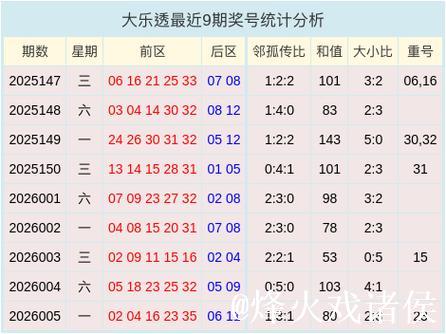 006期麦育敏大乐透预测奖号：邻孤传比参考