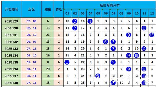 006期昊天大乐透预测奖号:前区数据分析 006期昊天大乐透预测奖号:前区数据分析