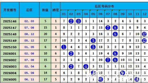 006期昊天大乐透预测奖号:前区数据分析 006期昊天大乐透预测奖号:前区数据分析